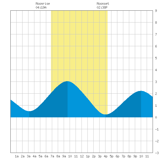 New Suffolk tide chart for Thursday, November 28, 2024
