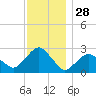 New Suffolk tide chart for Thursday, November 28, 2024