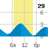 New Suffolk tide chart for Friday, November 29, 2024