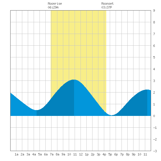 New Suffolk tide chart for Saturday, November 30, 2024