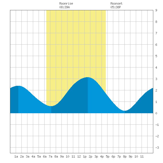 New Suffolk tide chart for Sunday, November 3, 2024