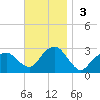 New Suffolk tide chart for Sunday, November 3, 2024