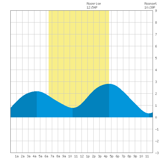 New Suffolk tide chart for Friday, November 8, 2024