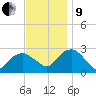 New Suffolk tide chart for Saturday, November 9, 2024