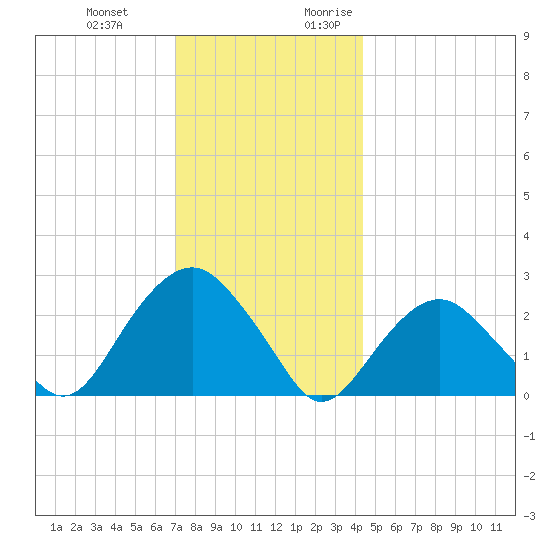 New Suffolk tide chart for Wednesday, December 11, 2024