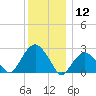 New Suffolk tide chart for Thursday, December 12, 2024
