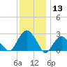 New Suffolk tide chart for Friday, December 13, 2024
