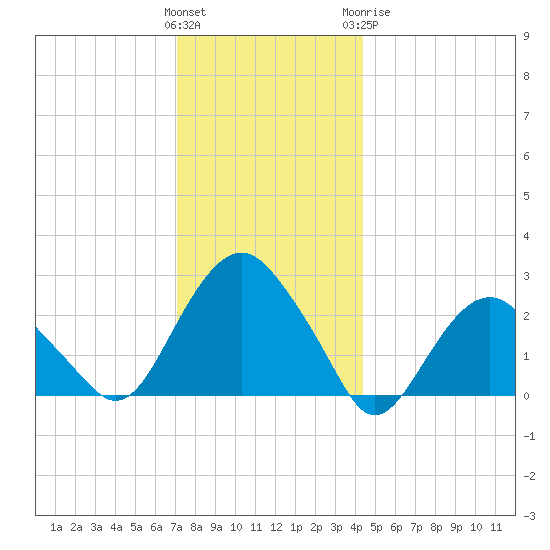 New Suffolk tide chart for Saturday, December 14, 2024