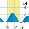 New Suffolk tide chart for Saturday, December 14, 2024