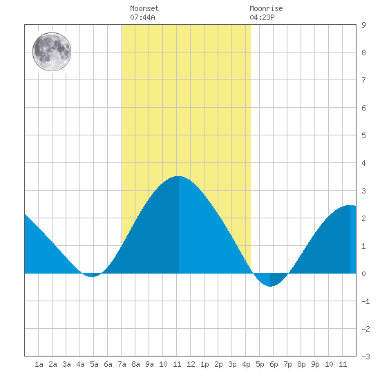 New Suffolk tide chart for Sunday, December 15, 2024