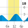 New Suffolk tide chart for Wednesday, December 18, 2024