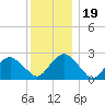 New Suffolk tide chart for Thursday, December 19, 2024