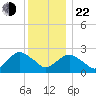 New Suffolk tide chart for Sunday, December 22, 2024