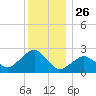 New Suffolk tide chart for Thursday, December 26, 2024