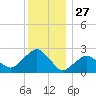 New Suffolk tide chart for Friday, December 27, 2024
