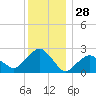 New Suffolk tide chart for Saturday, December 28, 2024