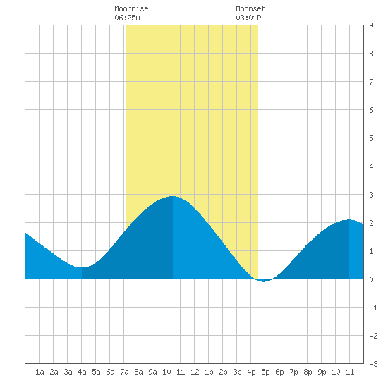 New Suffolk tide chart for Sunday, December 29, 2024