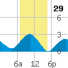 New Suffolk tide chart for Sunday, December 29, 2024