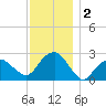New Suffolk tide chart for Monday, December 2, 2024