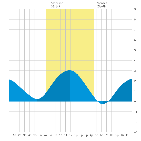 New Suffolk tide chart for Tuesday, December 31, 2024