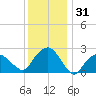 New Suffolk tide chart for Tuesday, December 31, 2024
