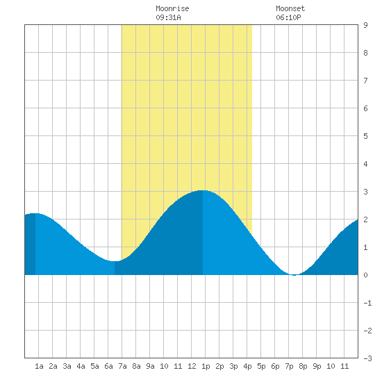 New Suffolk tide chart for Tuesday, December 3, 2024