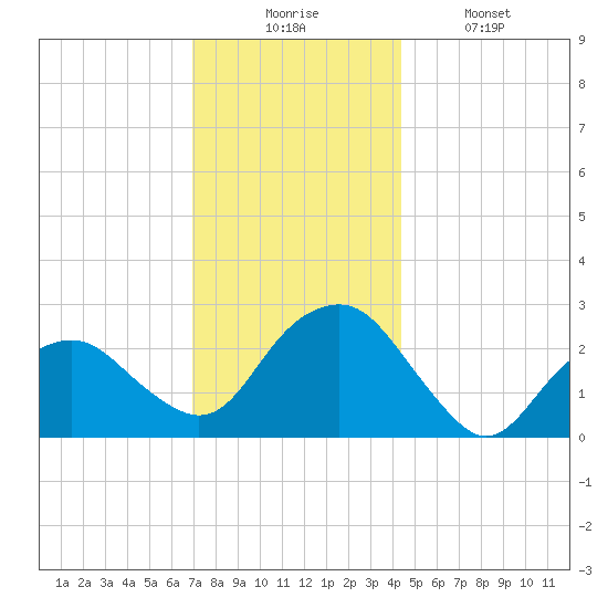 New Suffolk tide chart for Wednesday, December 4, 2024