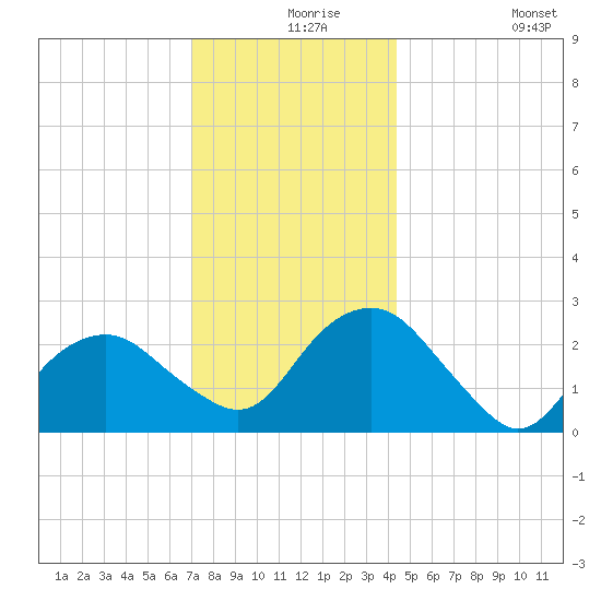 New Suffolk tide chart for Friday, December 6, 2024