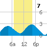 New Suffolk tide chart for Saturday, December 7, 2024