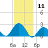 New Suffolk tide chart for Saturday, January 11, 2025