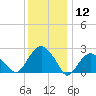 New Suffolk tide chart for Sunday, January 12, 2025