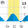 New Suffolk tide chart for Monday, January 13, 2025