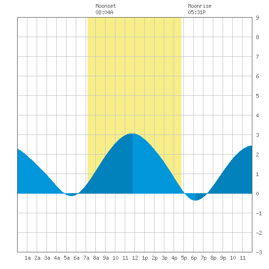 New Suffolk tide chart for Tuesday, January 14, 2025