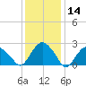 New Suffolk tide chart for Tuesday, January 14, 2025