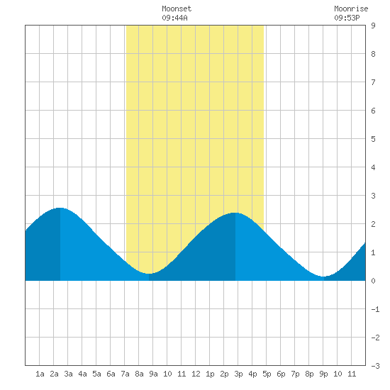 New Suffolk tide chart for Saturday, January 18, 2025