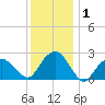 New Suffolk tide chart for Wednesday, January 1, 2025