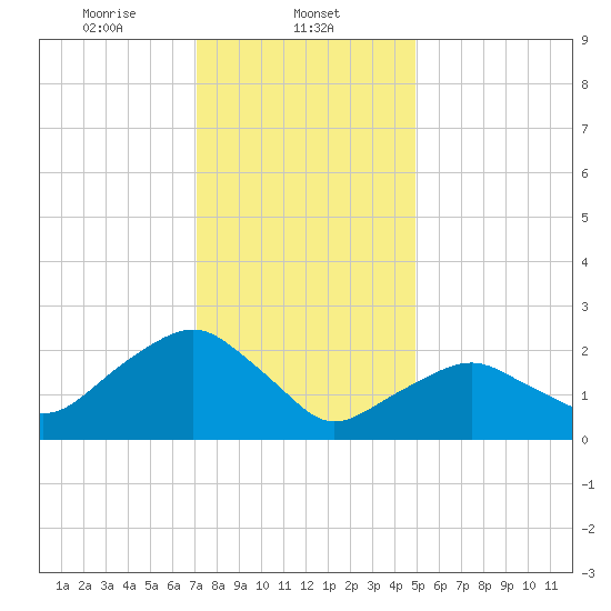 New Suffolk tide chart for Thursday, January 23, 2025