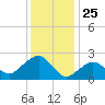 New Suffolk tide chart for Saturday, January 25, 2025
