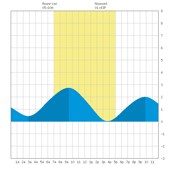 New Suffolk tide chart for Sunday, January 26, 2025