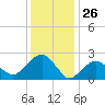 New Suffolk tide chart for Sunday, January 26, 2025