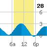 New Suffolk tide chart for Tuesday, January 28, 2025