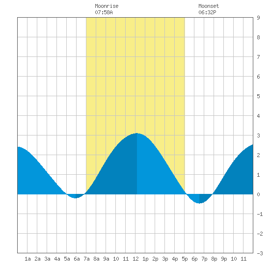 New Suffolk tide chart for Thursday, January 30, 2025