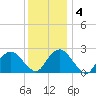 New Suffolk tide chart for Saturday, January 4, 2025