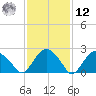 New Suffolk tide chart for Wednesday, February 12, 2025