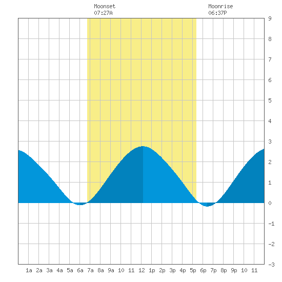 New Suffolk tide chart for Thursday, February 13, 2025
