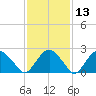 New Suffolk tide chart for Thursday, February 13, 2025