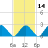 New Suffolk tide chart for Friday, February 14, 2025