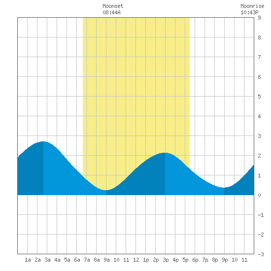 New Suffolk tide chart for Monday, February 17, 2025