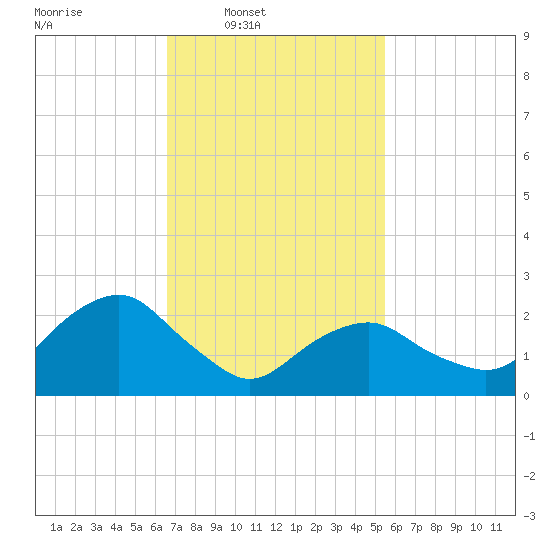 New Suffolk tide chart for Wednesday, February 19, 2025