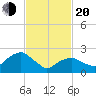 New Suffolk tide chart for Thursday, February 20, 2025